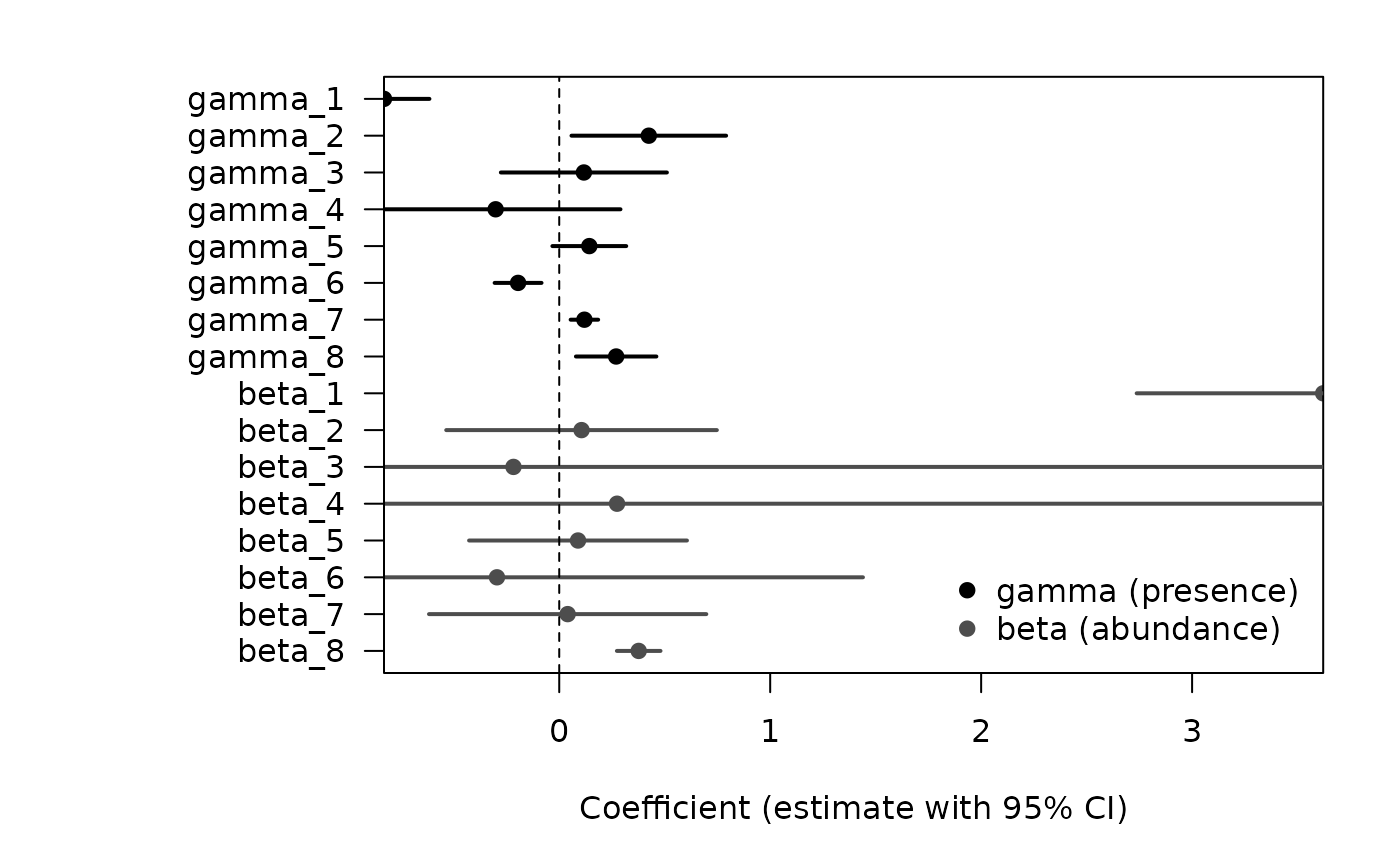 Horizontal dot-and-whisker plot showing gamma (presence) and beta (abundance) coefficients with their 95% confidence intervals; a vertical line marks zero.